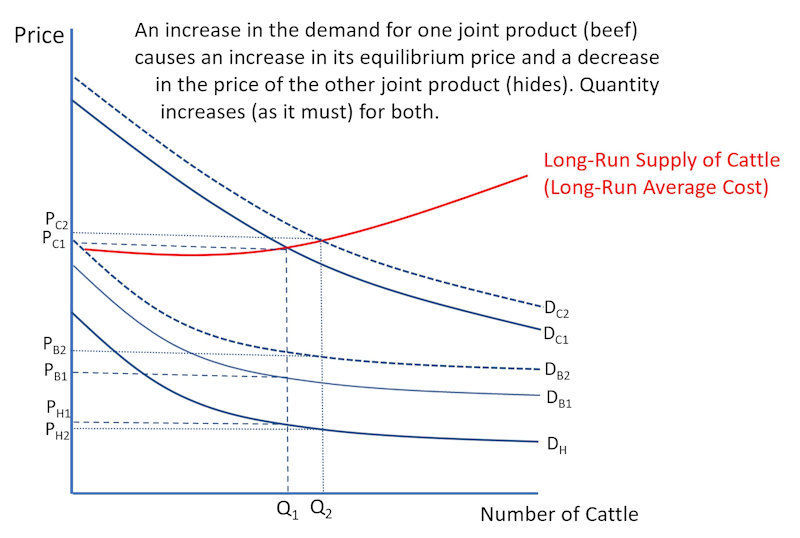 J.S. Mill and Alfred Marshall